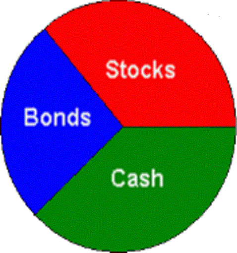 Asset Allocation Pie Chart