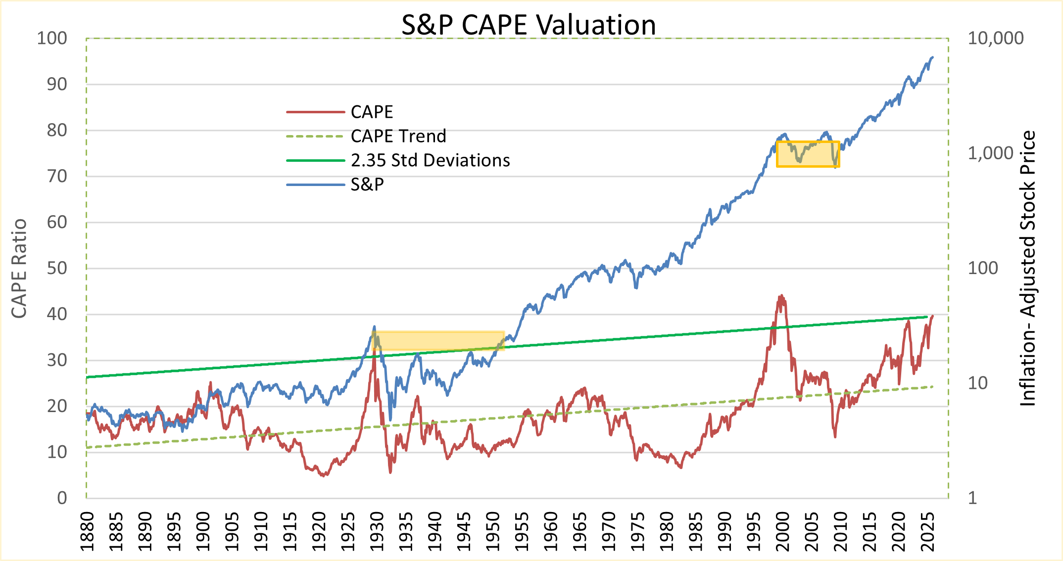 S&P 500 vs CAPE