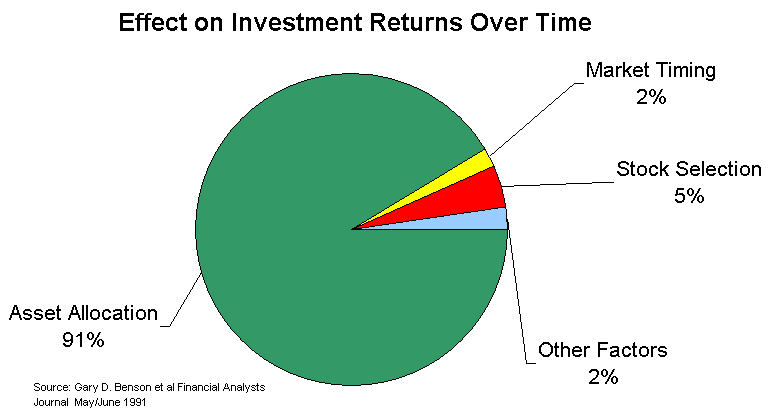 Asset Allocation Study Results